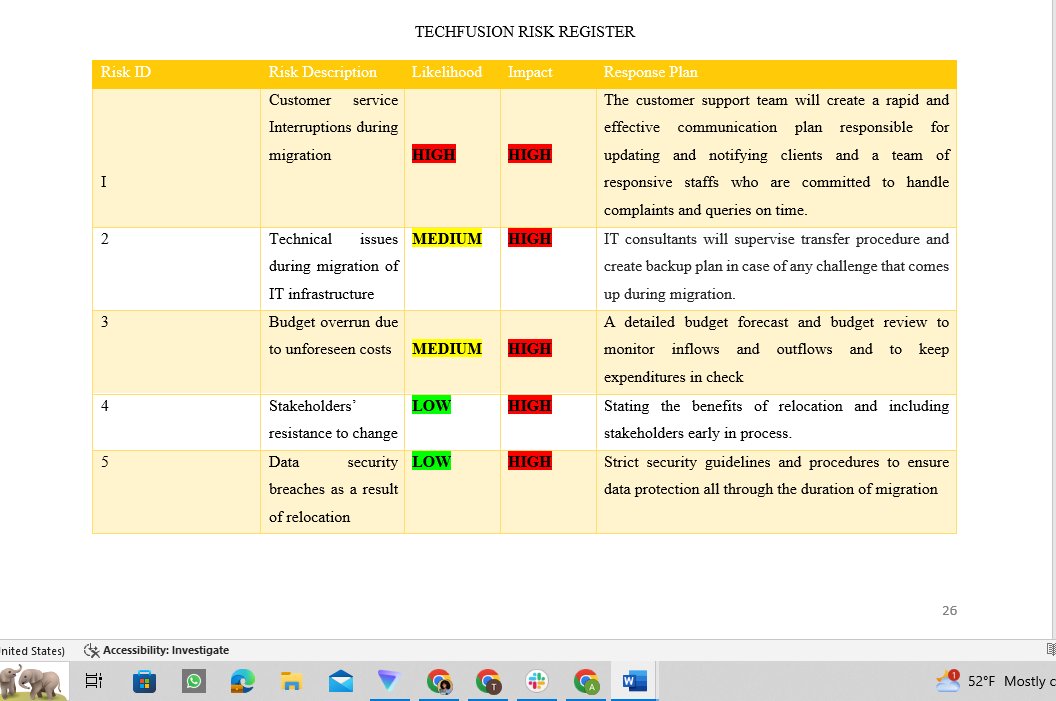 Risk register · likelihood × impact × response per risk