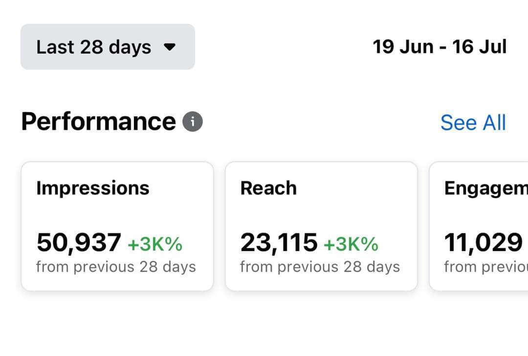 83K impressions · 1K%+ growth across metrics