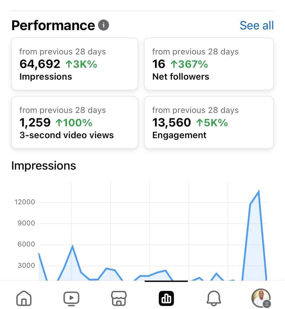 64K impression month with engagement at 5K%+