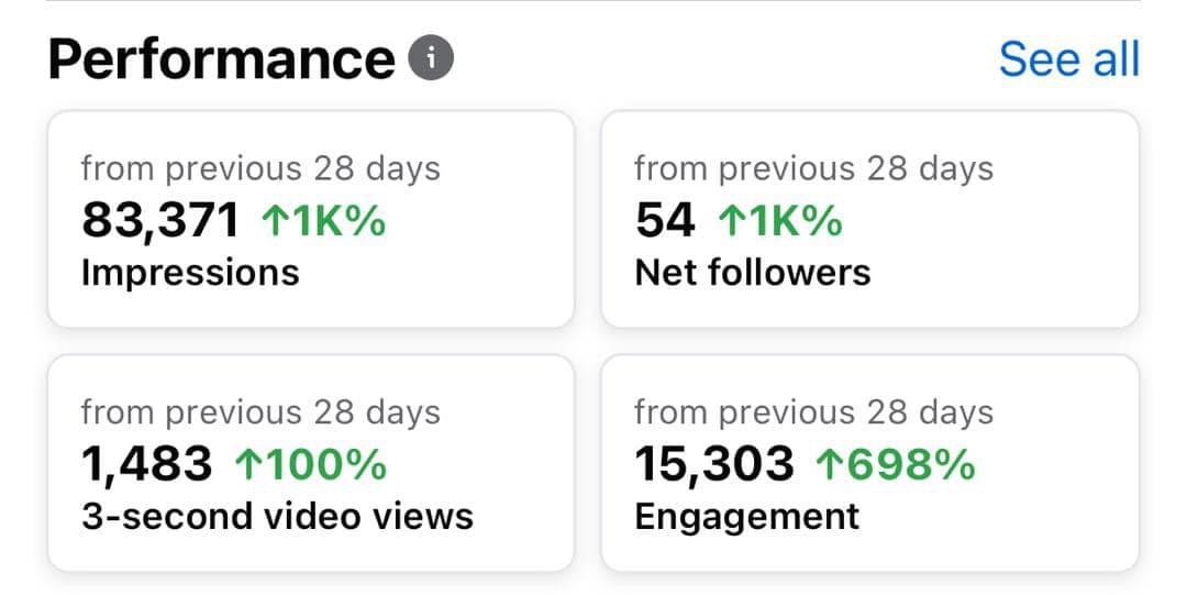 Sustained growth · 113K impressions month